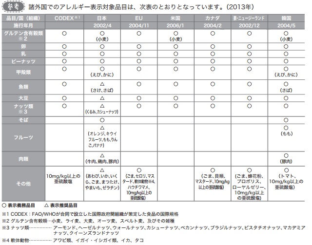 アレルゲン表示品目