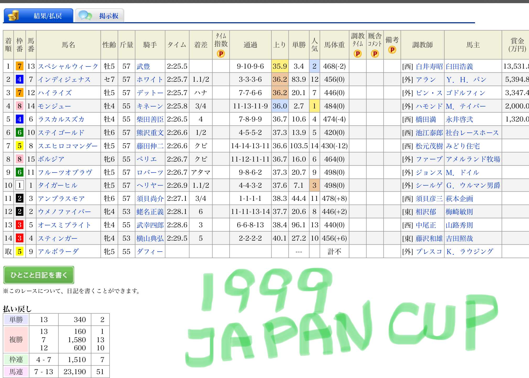 馬券 勝ち馬 美味しい ゴルフ Golf 楽天ブログ