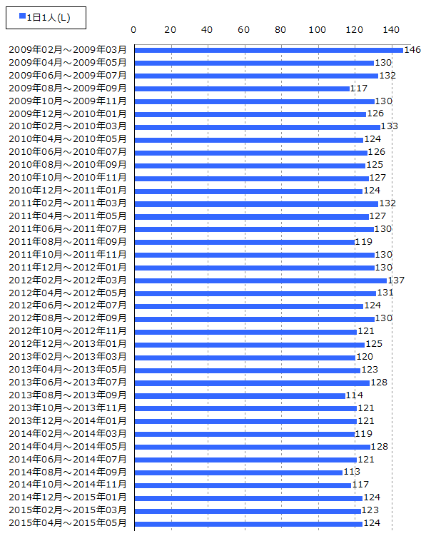 一人当たりの使用水量