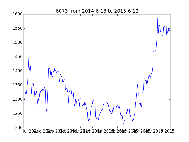 6073 from 2014-6-13 to 2015-6-12.png