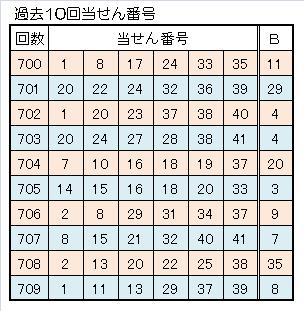 710ロト６一本釣り予想過去10回当せん番号.jpg