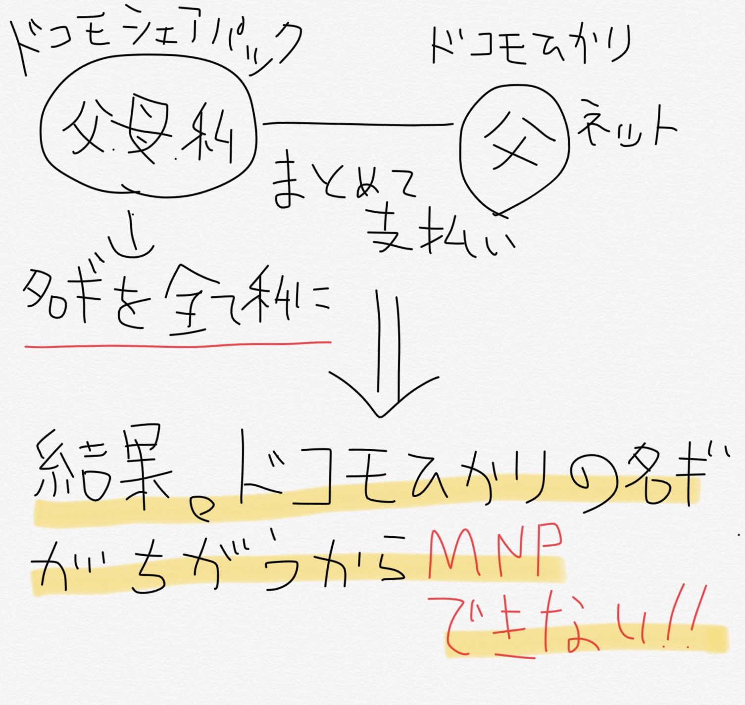 ドコモのmnp番号の発行には気をつけろ 人生はおいしく生きなきゃ始まらない 楽天ブログ