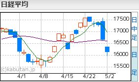 日経平均5.2