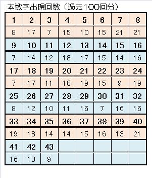 712ロト６一本釣り予想本数字出現回数.jpg