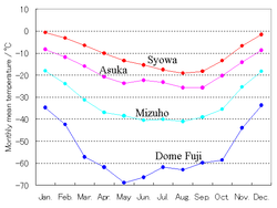 250px-Antarctic_monthly_mean_temperature(Japanese_research_station).png