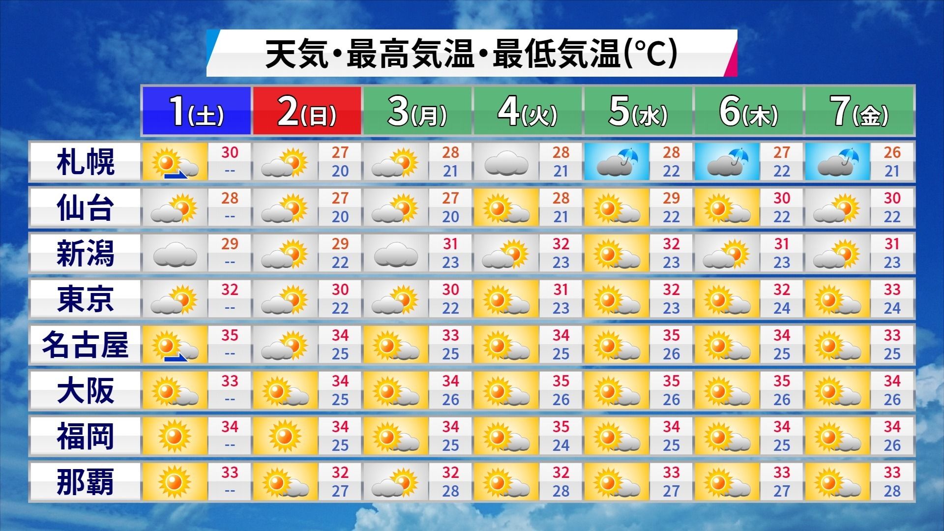 予想 関東 梅雨 明け