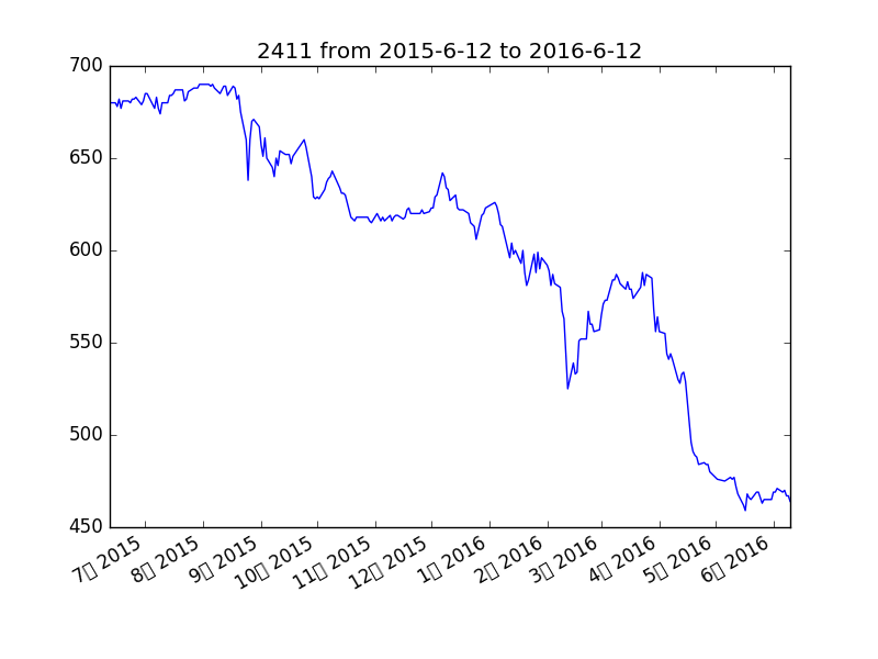 2411 from 2015-6-12 to 2016-6-12.png