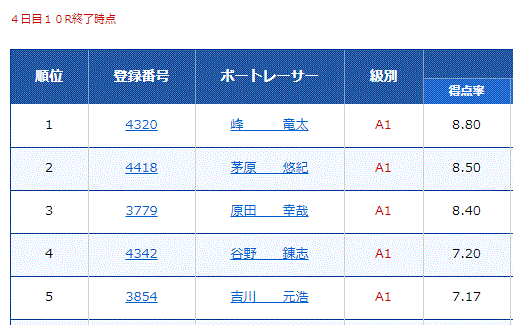ｇ１京極賞 開設68周年記念競走 丸亀 ４日目終了時点 得点率ランキング ボートレーサー茅原悠紀選手を勝手に応援するブログ 楽天ブログ