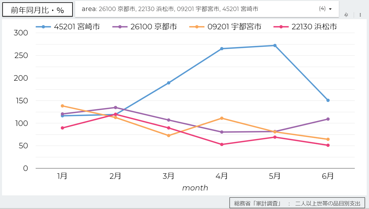 データランキング ぎょうざ への支出金額の年上半期１位は宮崎市 総務省 家計調査 から One Of My Favorite Things Is 楽天ブログ