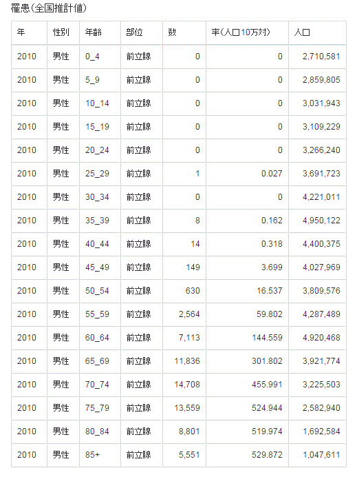 前立腺癌統計１