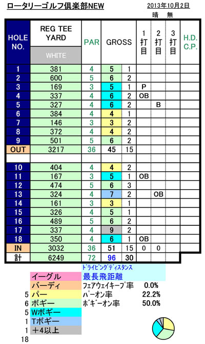 ロータリーゴルフ倶楽部スコア20131002.jpg