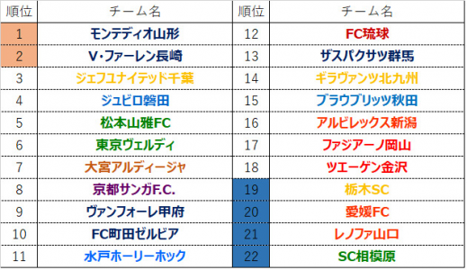 J1 勝手な順位予想 21シーズン トーシローサッカーおたくのブログ 楽天ブログ