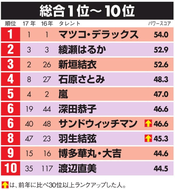2019 日経パワーランキング 総合1位は G愛あきおやじの部屋 楽天ブログ 2019 日経パワーランキング 総合1位は G愛あきおやじの部屋 楽天ブログ
