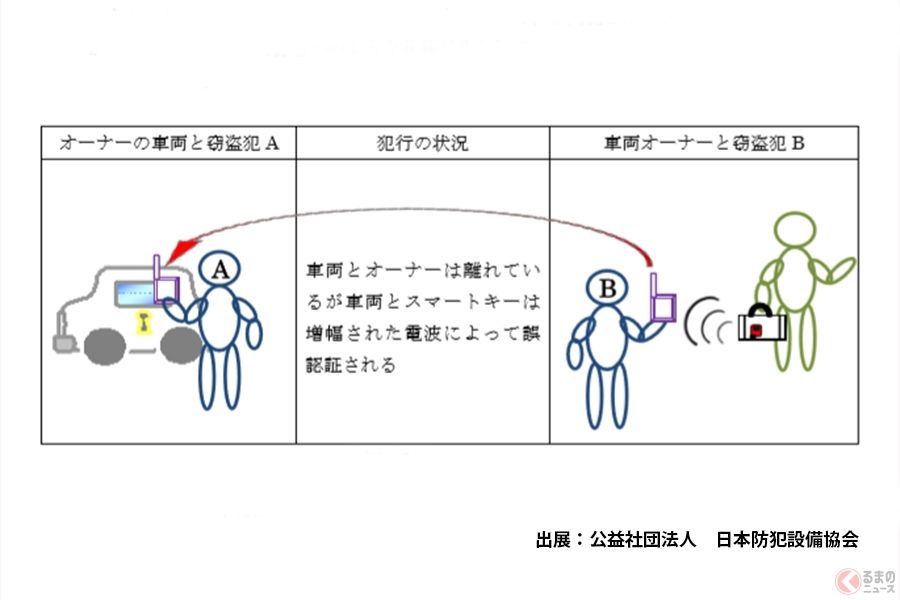 狙われたら最後 増える車両盗難手口 リレーアタック 外出先でも被害の可能性 対応策はあるのか 新車 中古車販売 レイズ 裏側見せます 加須 古河 羽生 久喜 館林 楽天ブログ