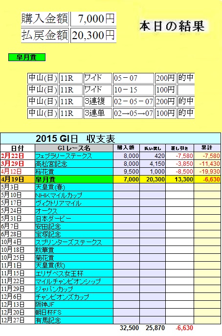 第75回皐月賞（GI）結果