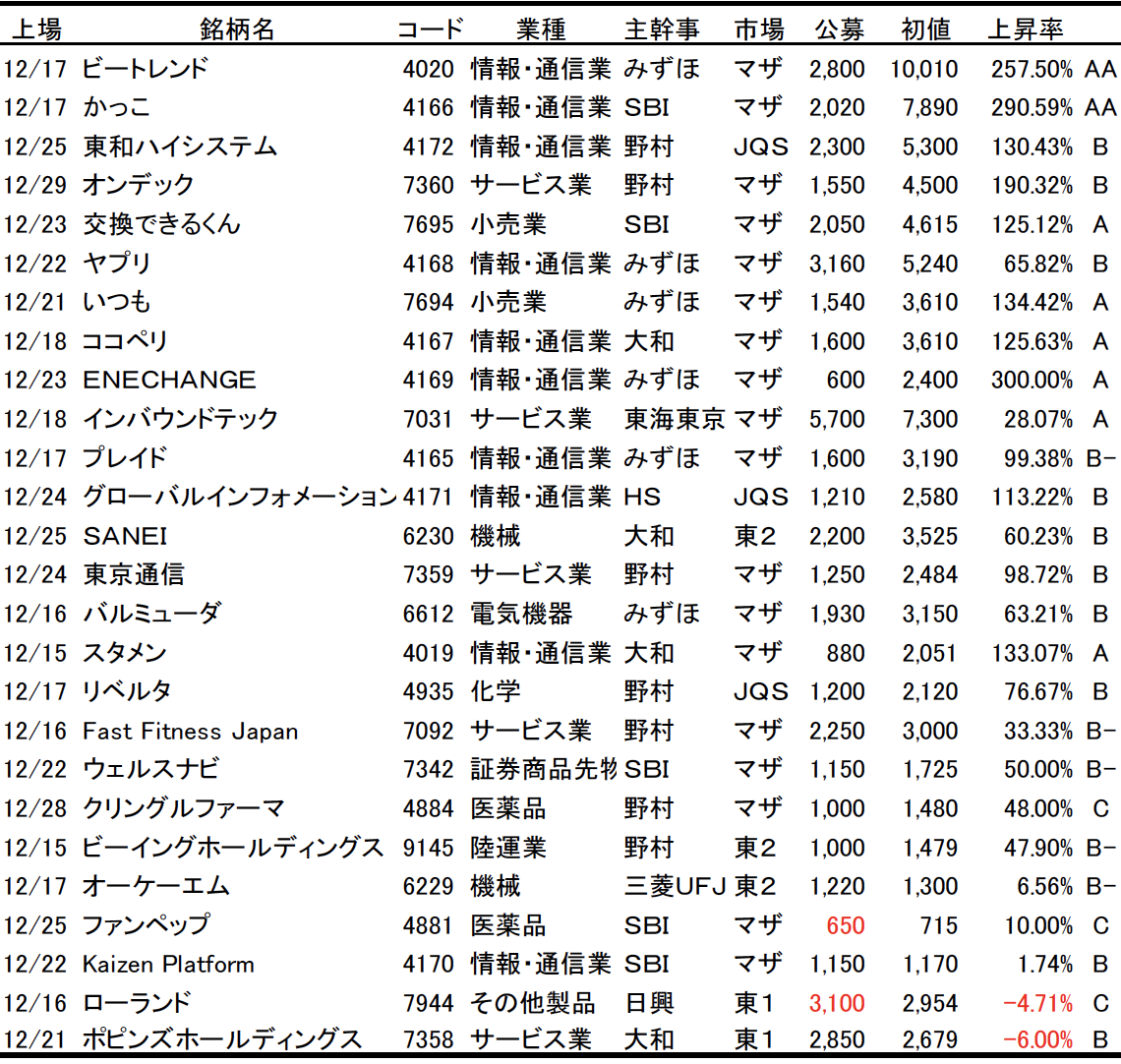 ブログ ipo