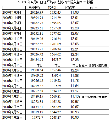 2000年４月日経平均・ＴＯＰＩＸの推移.png