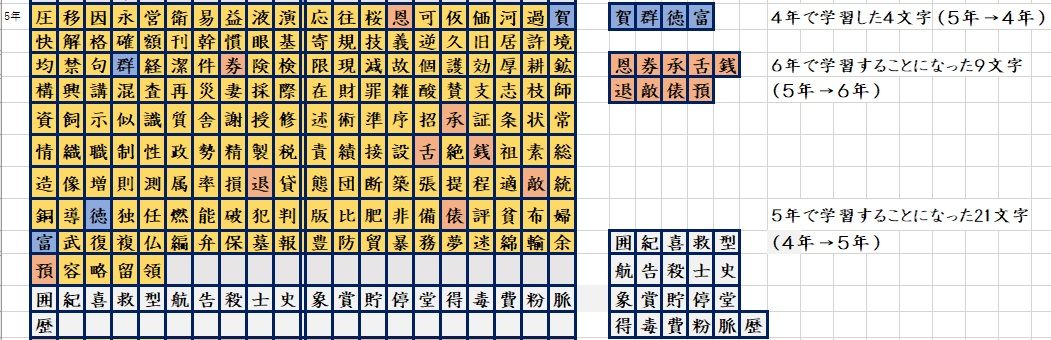 ５年で学習する漢字一覧表の作成 おっくうの教材作成日記 楽天ブログ