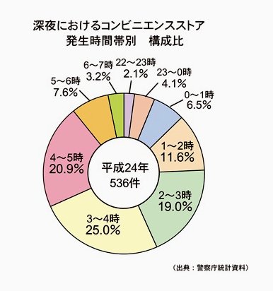 コンビニ強盗対策 コンビニ開業してから閉店するまでの物語 現在 楽天ブログ