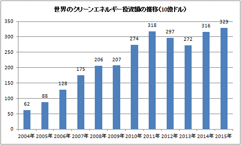 世界のクリーンエネルギー投資額の推移（10億ドル）