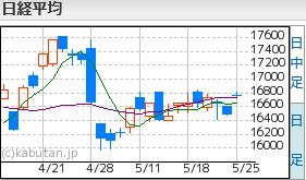 日経平均5.25