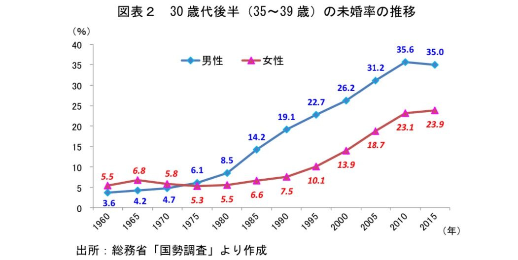 コロナ禍で結婚願望が 未婚率上昇に歯止め Tomoraku の徒然 楽天ブログ