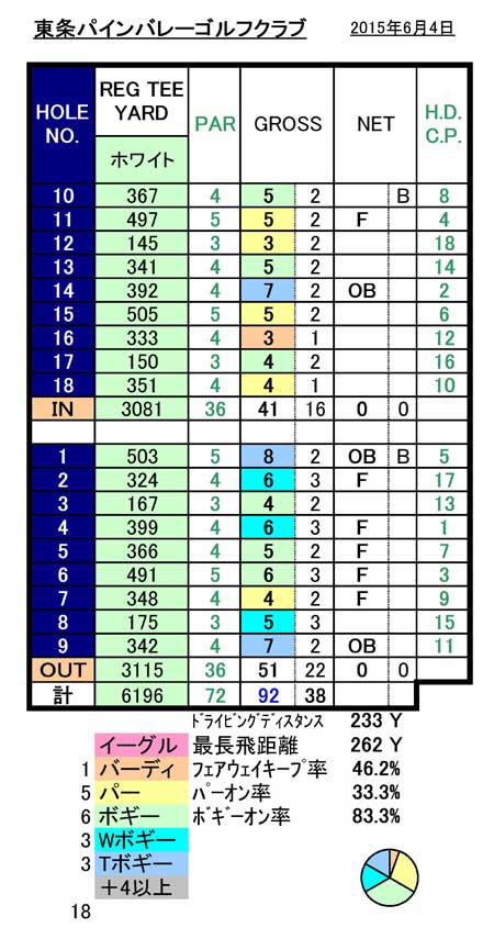東条パインバレーＧＣスコア20150604.jpg