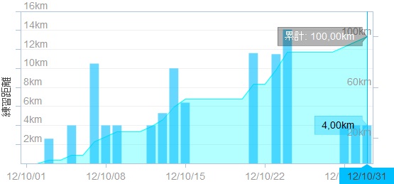 2012_10月間走行距離.jpg
