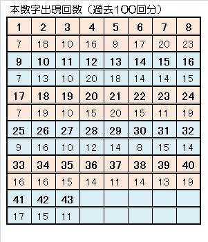 ロト６一本釣り予想本数字出現回数.jpg