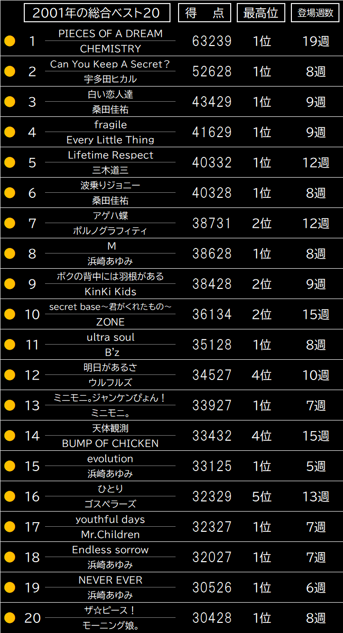 2001年 年間ベスト50