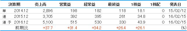 カヤック今期