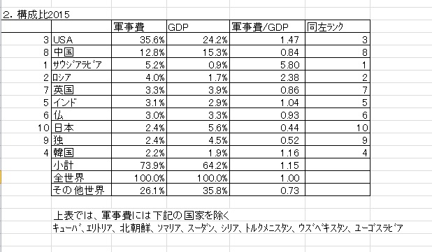 軍事費GDP