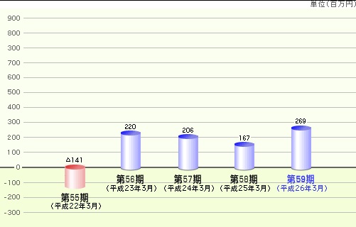 純利益