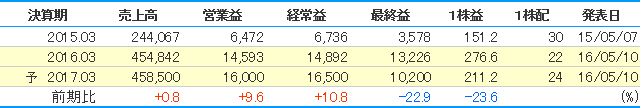 ノジマ今期