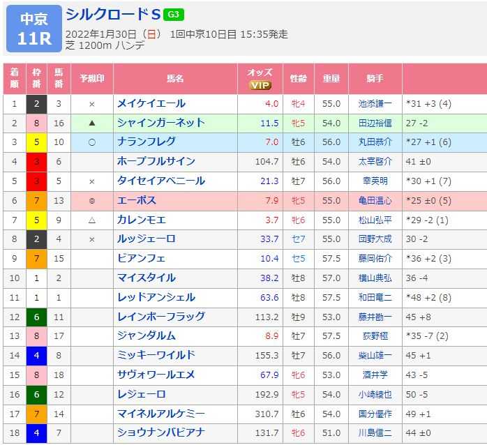 第27回シルクロードステークス (GⅢ) | 中央とか地方とか - 楽天ブログ