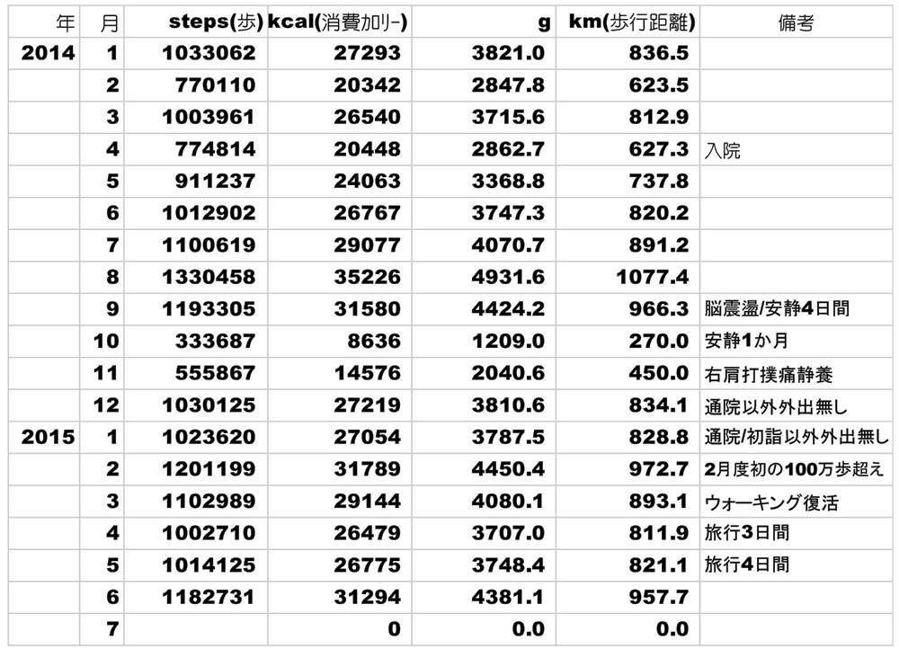 歩数記録 2015年06月縮.jpg