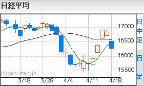 日経平均4.18
