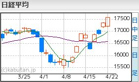 日経平均4.22