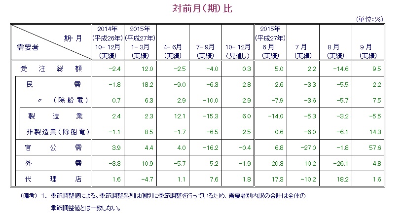 機械受注統計7-9月期