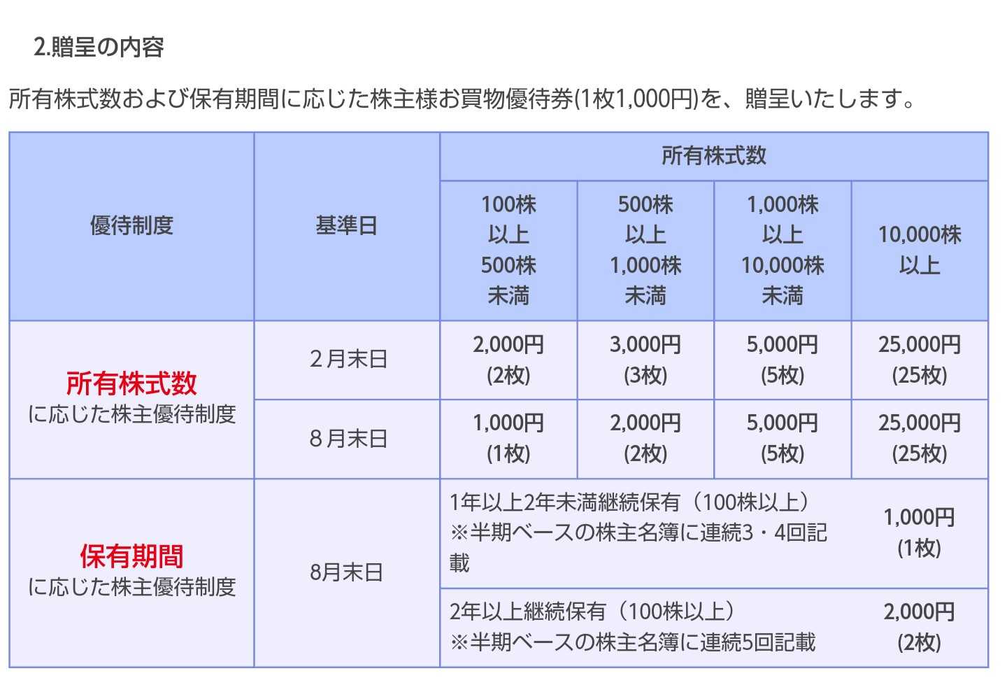 ビックカメラ お買い物優待券 2000円分 | うさこの株主優待と株主総会