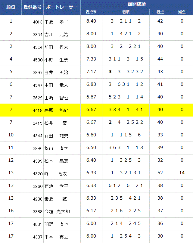 ｓｇボートレースオールスター ４日目終了時点 得点率ランキング ボートレーサー茅原悠紀選手を勝手に応援するブログ 楽天ブログ