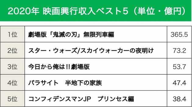 2020年映画興行収入ランキング！ | ☆G愛あきおやじの部屋☆ - 楽天ブログ