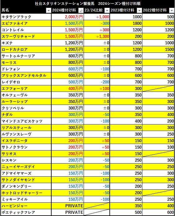 社台スタリオンステーション 2024年度価格から見えてくるものは