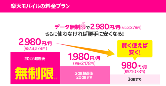 楽天モバイル、料金プラン、使わなければ勝手に安くなる