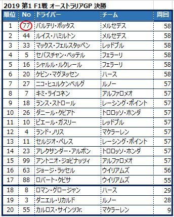F1】2019オーストラリア決勝 バルテリボッタス完勝 | Motor F1】2019オーストラリア決勝 バルテリボッタス完勝 | Motor