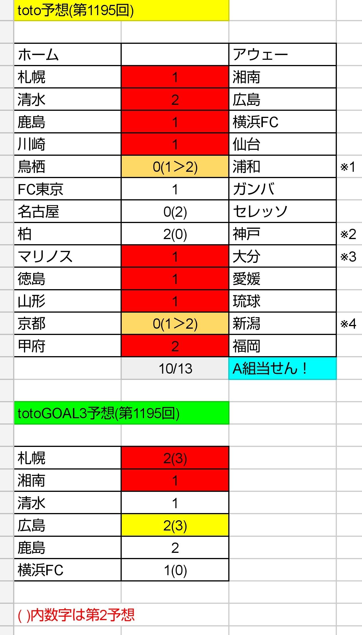 Toto予想 第1196回 ねおとと Toto予想 楽天ブログ