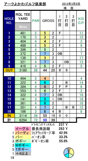 アークよかわGCスコア20130308.jpg