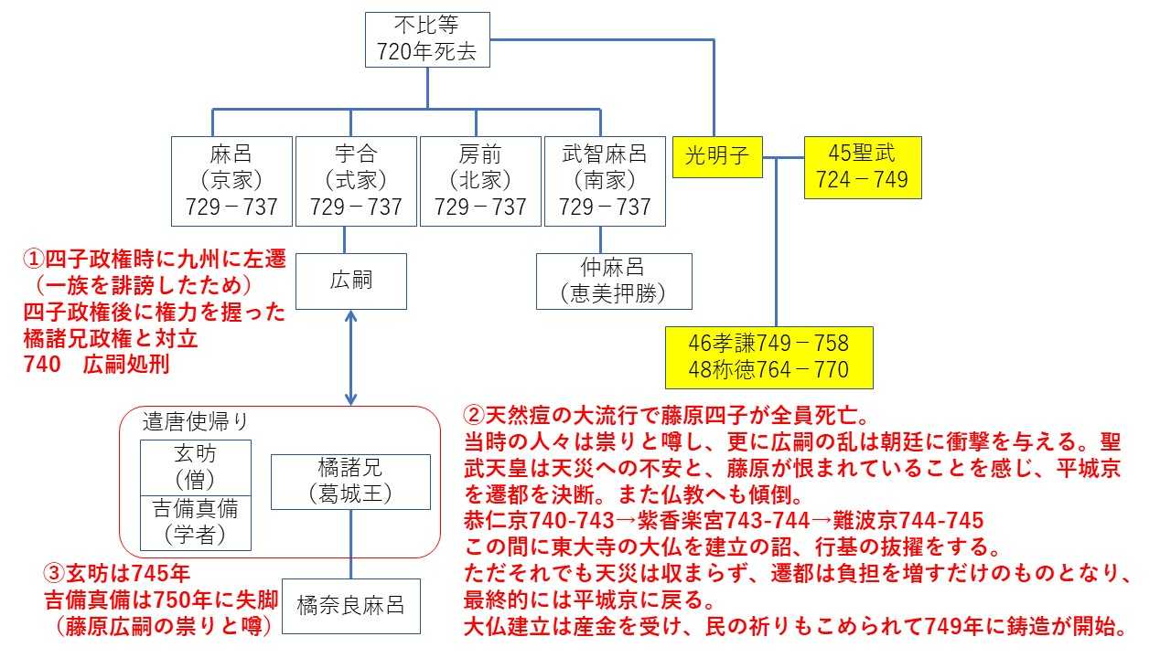 30:第45代聖武天皇②繰り返す遷都と大仏建立の詔 | 素人の日本史考察 - 楽天ブログ