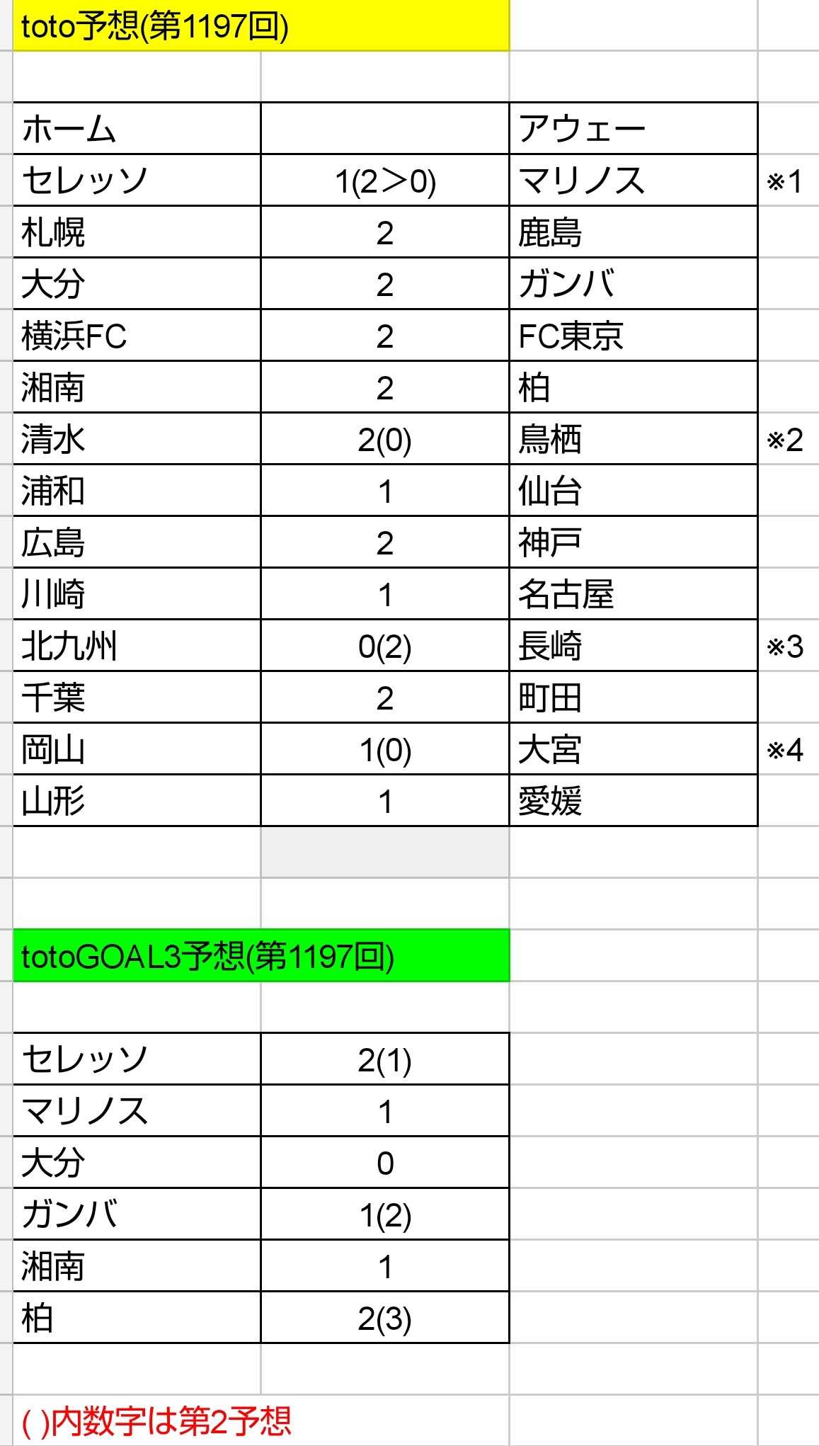 Toto予想 第1197回 ねおとと Toto予想 楽天ブログ