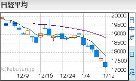 日経平均1.12